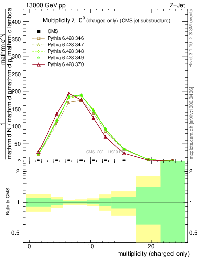 Plot of j.nch in 13000 GeV pp collisions