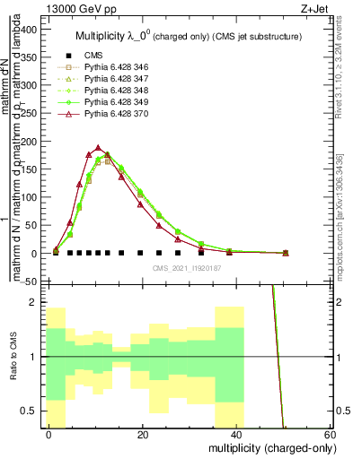 Plot of j.nch in 13000 GeV pp collisions