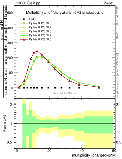 Plot of j.nch in 13000 GeV pp collisions