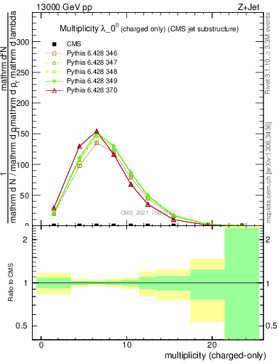 Plot of j.nch in 13000 GeV pp collisions