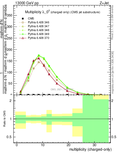 Plot of j.nch in 13000 GeV pp collisions