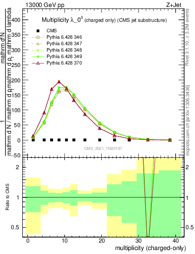 Plot of j.nch in 13000 GeV pp collisions