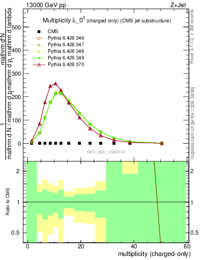 Plot of j.nch in 13000 GeV pp collisions