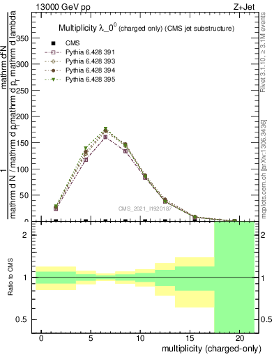 Plot of j.nch in 13000 GeV pp collisions