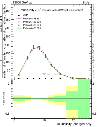 Plot of j.nch in 13000 GeV pp collisions