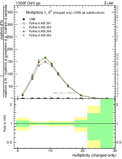 Plot of j.nch in 13000 GeV pp collisions