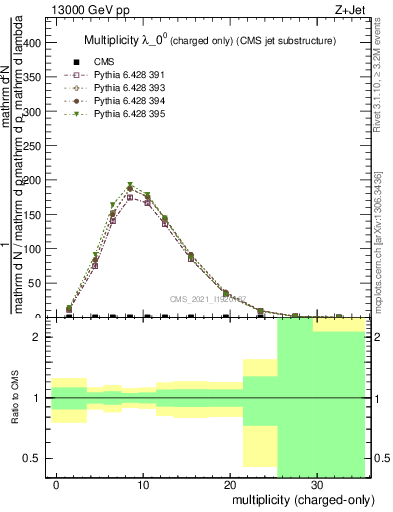 Plot of j.nch in 13000 GeV pp collisions