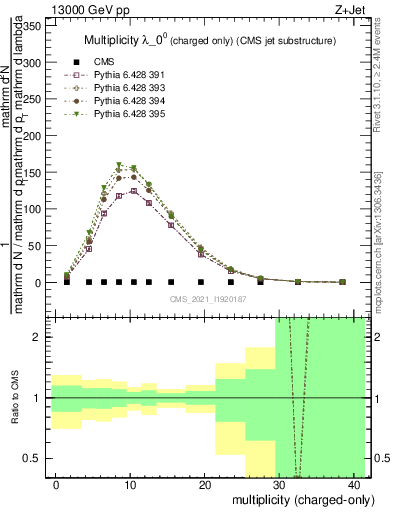 Plot of j.nch in 13000 GeV pp collisions