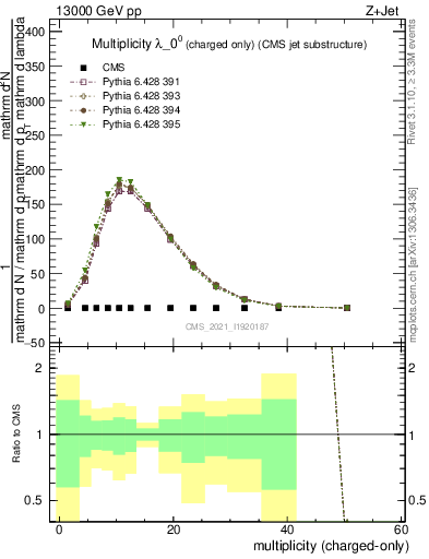 Plot of j.nch in 13000 GeV pp collisions