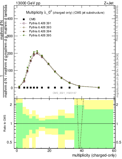 Plot of j.nch in 13000 GeV pp collisions