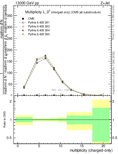 Plot of j.nch in 13000 GeV pp collisions