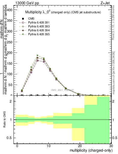 Plot of j.nch in 13000 GeV pp collisions