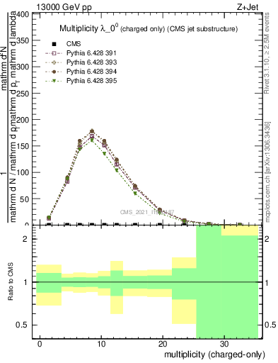 Plot of j.nch in 13000 GeV pp collisions