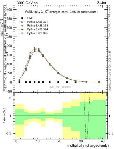 Plot of j.nch in 13000 GeV pp collisions