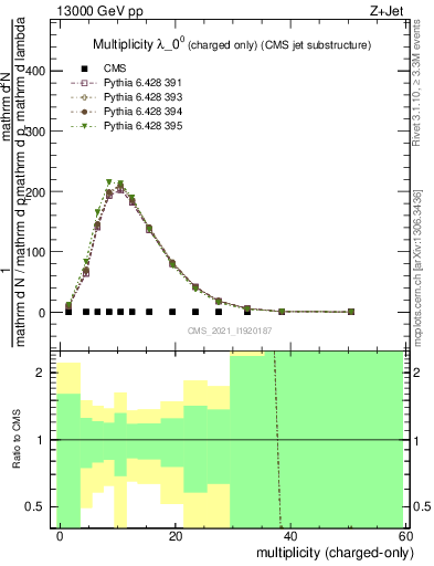 Plot of j.nch in 13000 GeV pp collisions