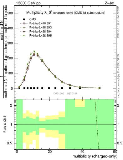 Plot of j.nch in 13000 GeV pp collisions