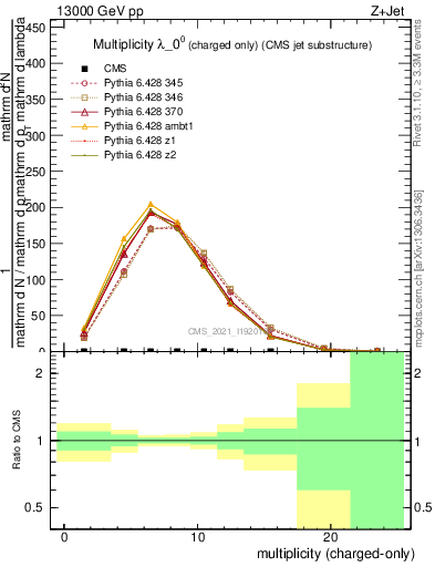 Plot of j.nch in 13000 GeV pp collisions