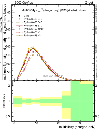 Plot of j.nch in 13000 GeV pp collisions