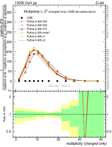 Plot of j.nch in 13000 GeV pp collisions