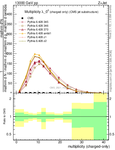 Plot of j.nch in 13000 GeV pp collisions