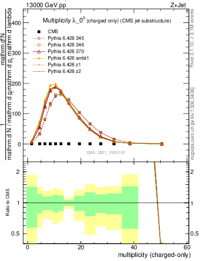 Plot of j.nch in 13000 GeV pp collisions