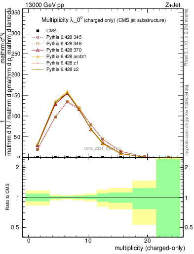 Plot of j.nch in 13000 GeV pp collisions