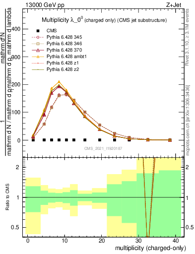 Plot of j.nch in 13000 GeV pp collisions