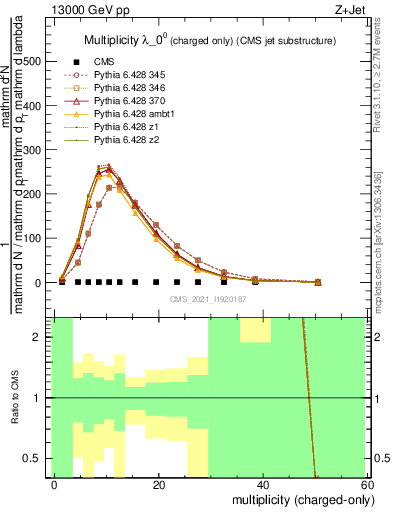 Plot of j.nch in 13000 GeV pp collisions