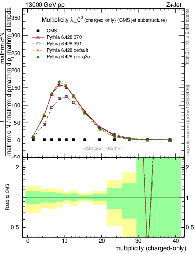 Plot of j.nch in 13000 GeV pp collisions