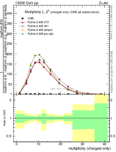 Plot of j.nch in 13000 GeV pp collisions