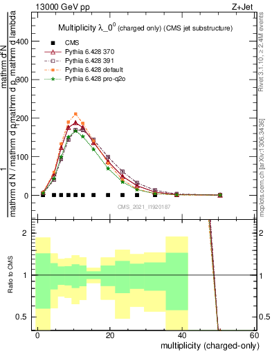 Plot of j.nch in 13000 GeV pp collisions