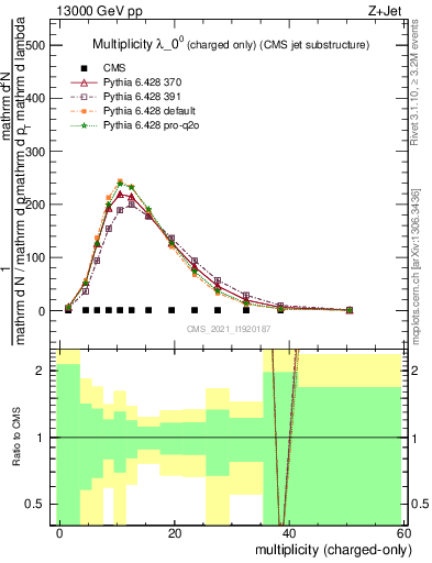 Plot of j.nch in 13000 GeV pp collisions