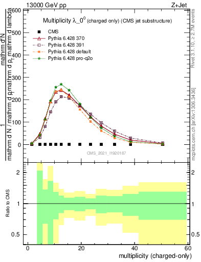 Plot of j.nch in 13000 GeV pp collisions