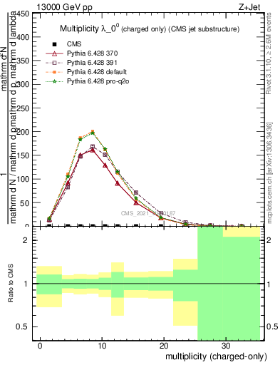 Plot of j.nch in 13000 GeV pp collisions