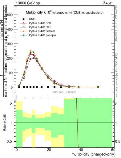 Plot of j.nch in 13000 GeV pp collisions