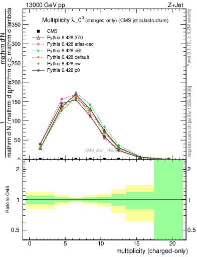 Plot of j.nch in 13000 GeV pp collisions