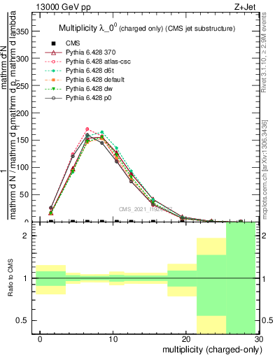 Plot of j.nch in 13000 GeV pp collisions