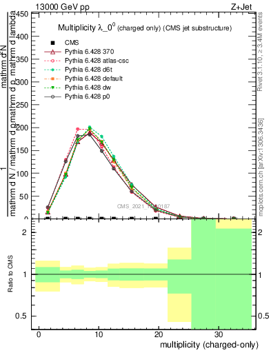 Plot of j.nch in 13000 GeV pp collisions