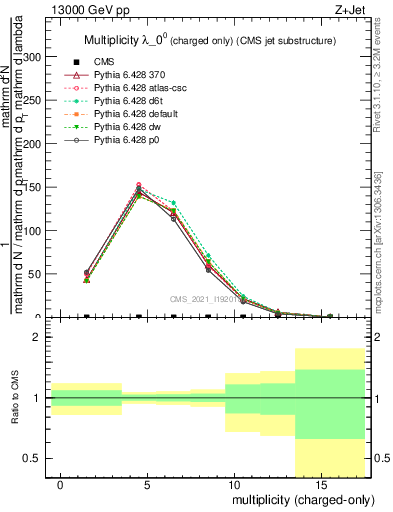 Plot of j.nch in 13000 GeV pp collisions