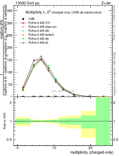 Plot of j.nch in 13000 GeV pp collisions