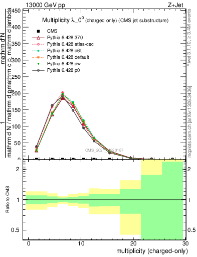 Plot of j.nch in 13000 GeV pp collisions