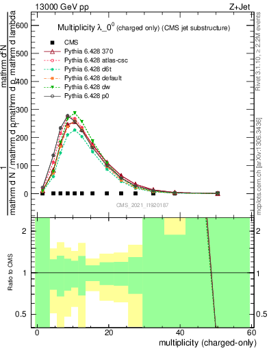 Plot of j.nch in 13000 GeV pp collisions