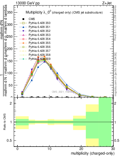 Plot of j.nch in 13000 GeV pp collisions