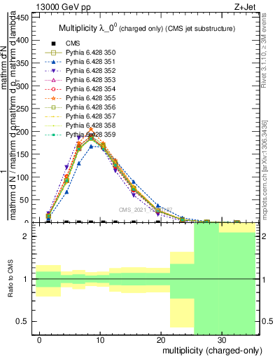 Plot of j.nch in 13000 GeV pp collisions