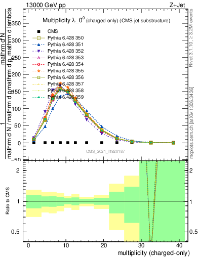 Plot of j.nch in 13000 GeV pp collisions