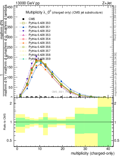 Plot of j.nch in 13000 GeV pp collisions