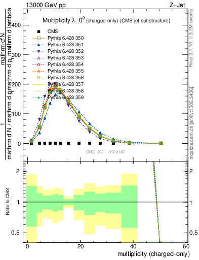 Plot of j.nch in 13000 GeV pp collisions