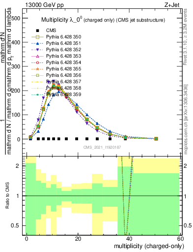 Plot of j.nch in 13000 GeV pp collisions