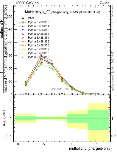 Plot of j.nch in 13000 GeV pp collisions