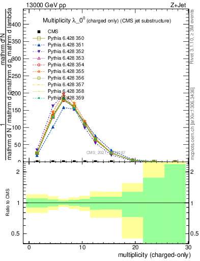 Plot of j.nch in 13000 GeV pp collisions